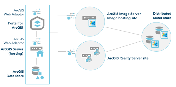 A conceptual model of a Reality Server site Configuration